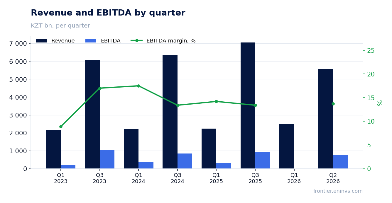 Revenue and EBITDA by quarter