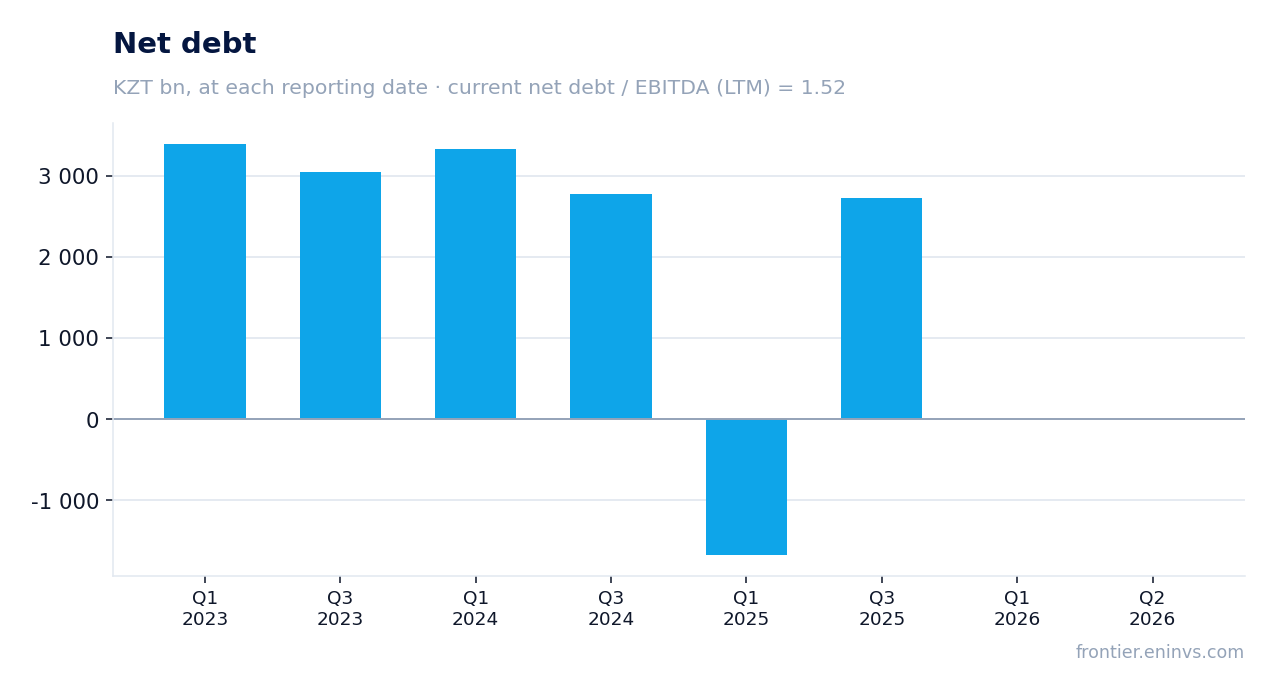 Net debt at reporting dates