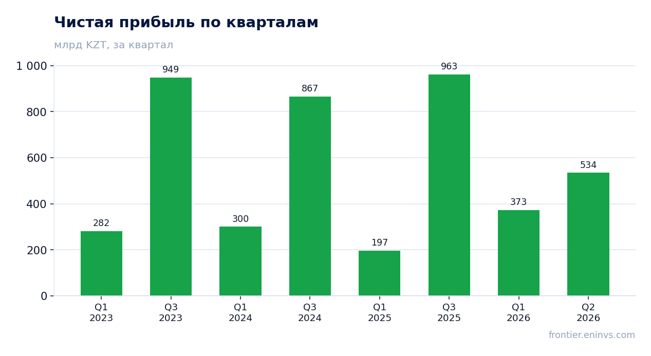 Чистая прибыль по кварталам