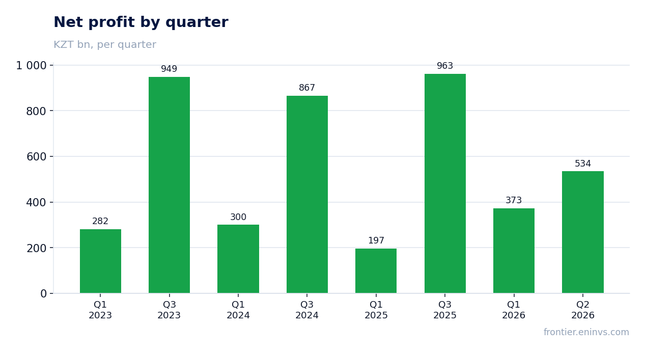 Net profit by quarter