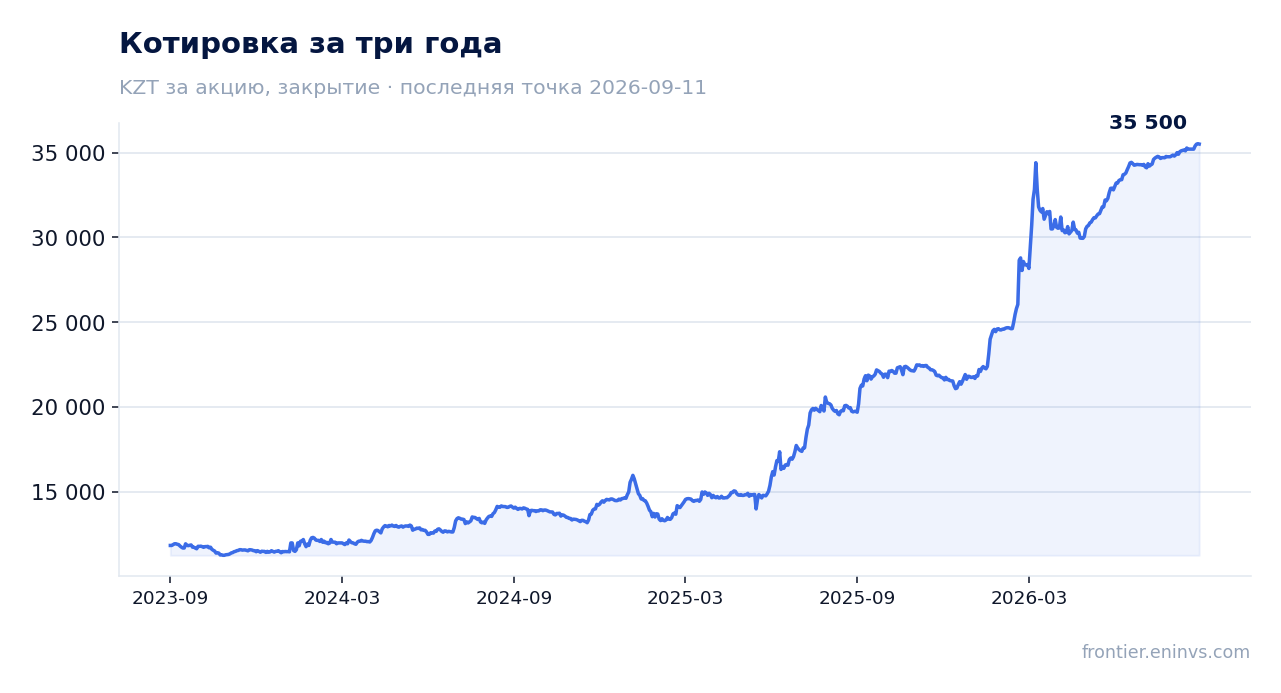 Котировка за три года