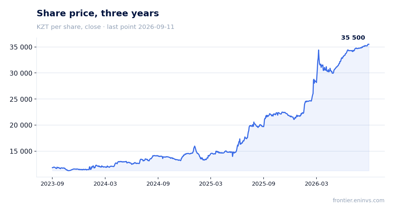 Share price, three years