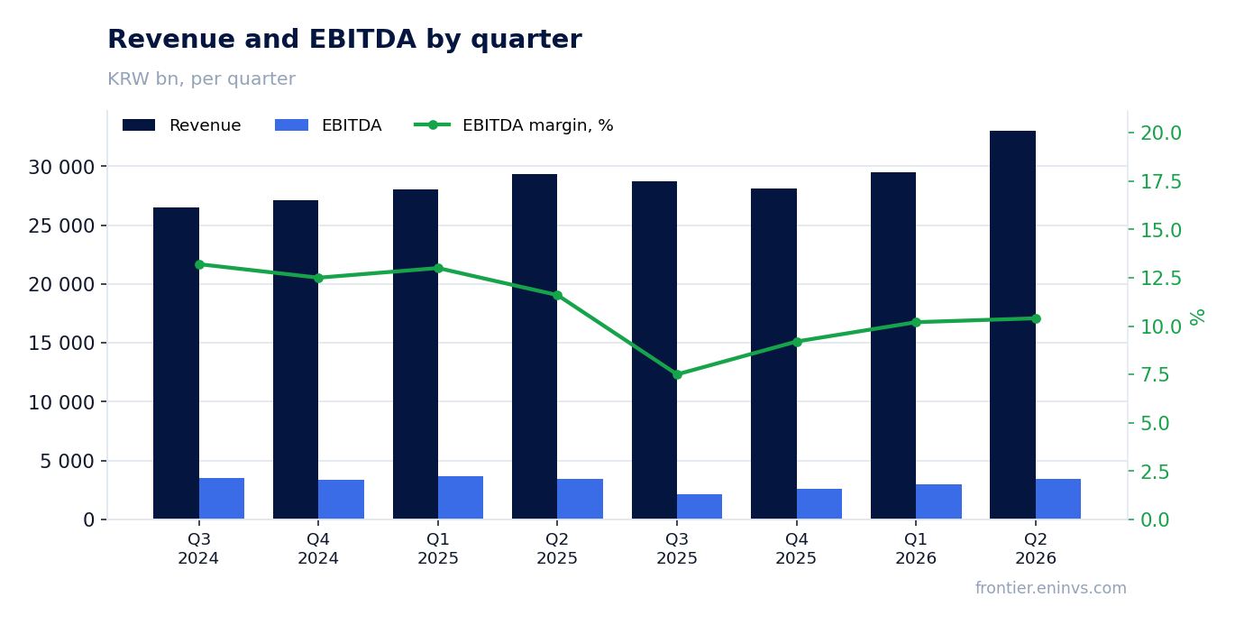 Revenue and EBITDA by quarter