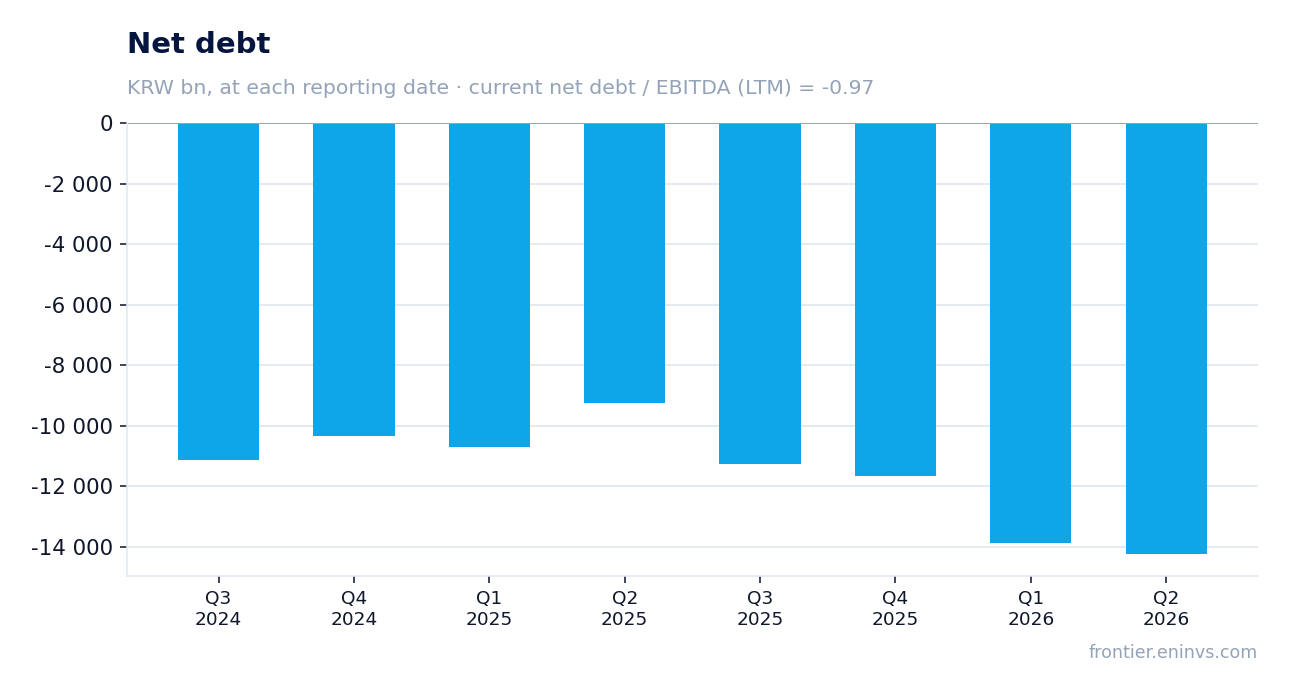Net debt at reporting dates
