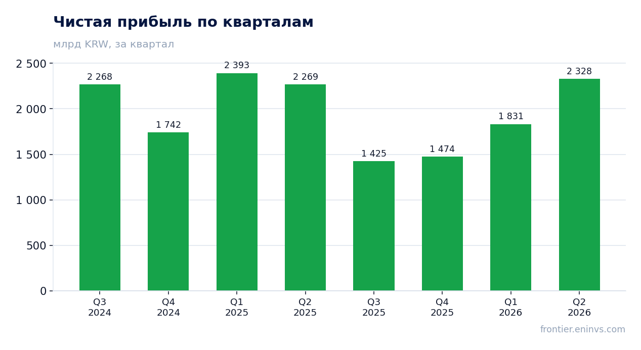 Чистая прибыль по кварталам