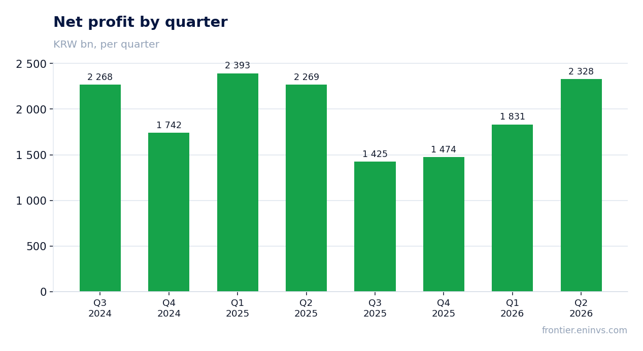 Net profit by quarter