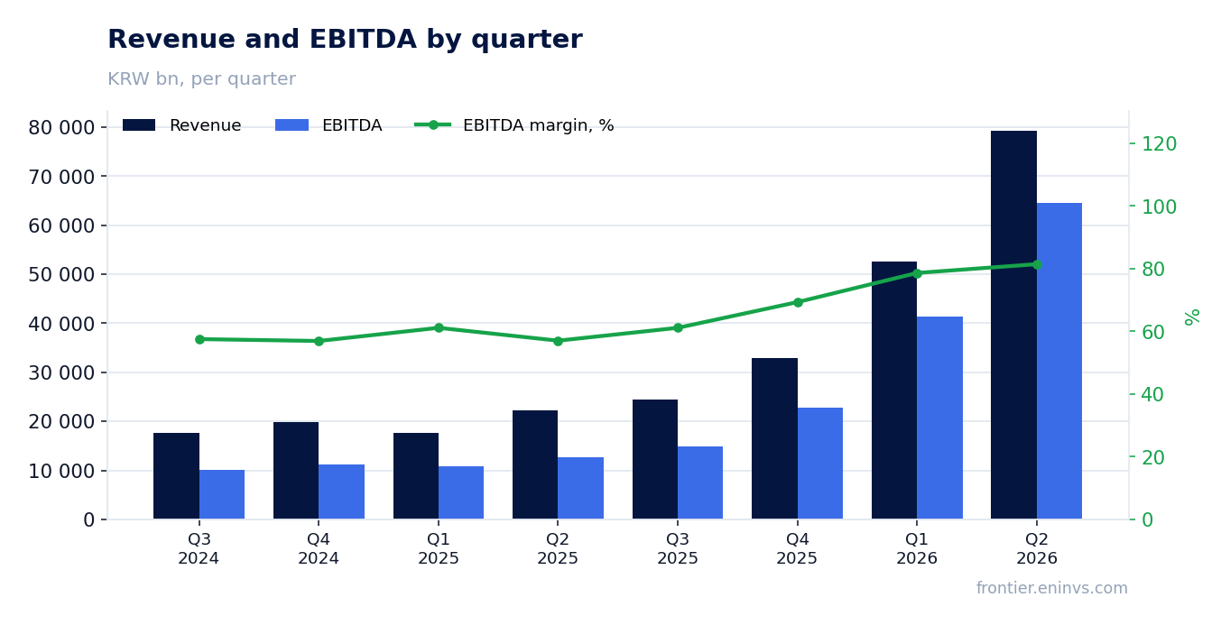 Revenue and EBITDA by quarter