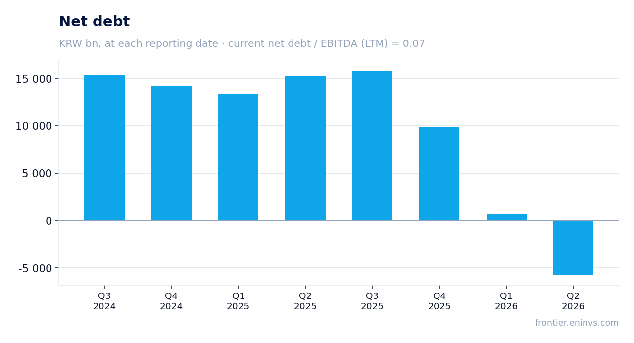 Net debt at reporting dates