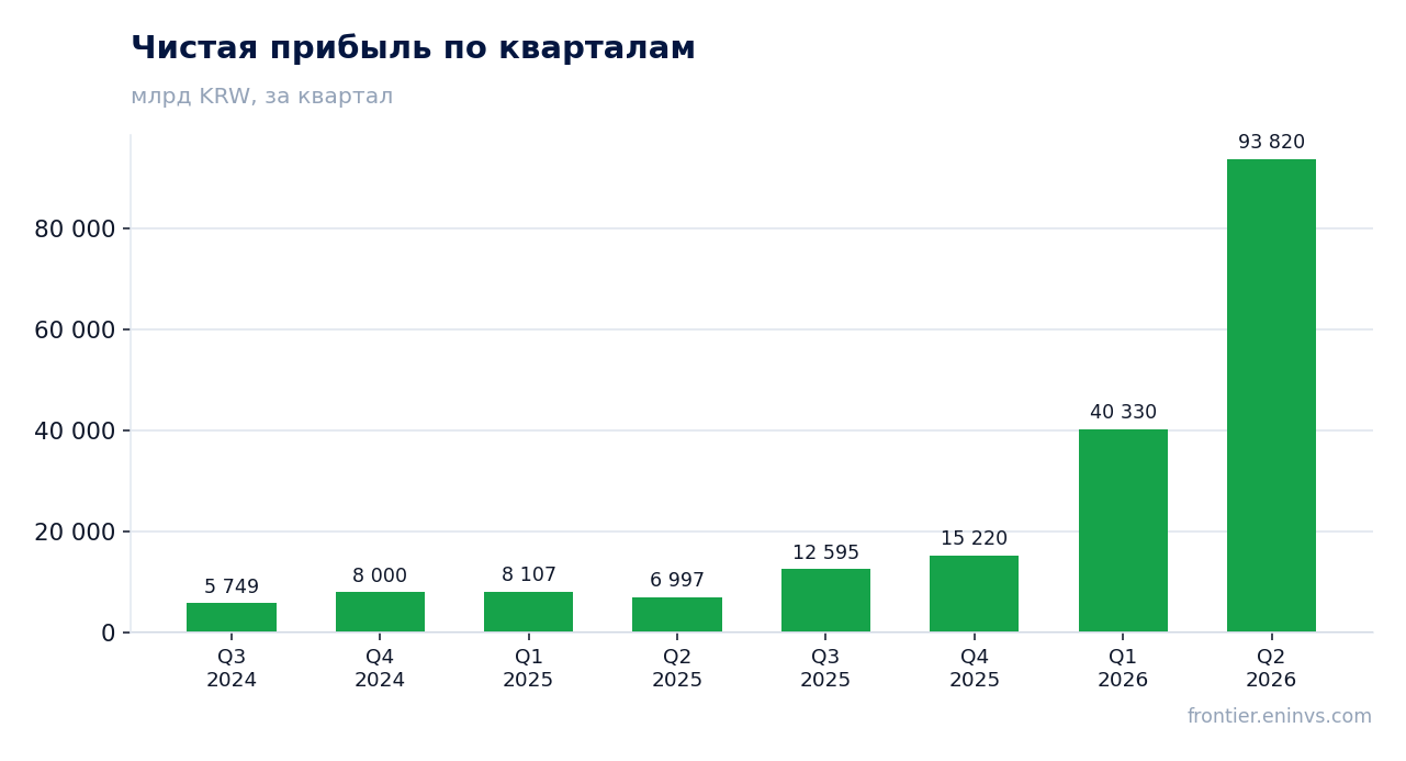 Чистая прибыль по кварталам