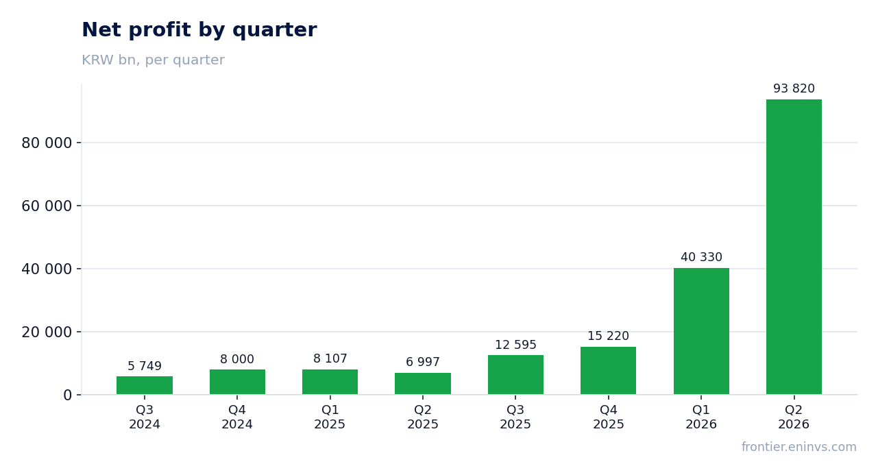 Net profit by quarter