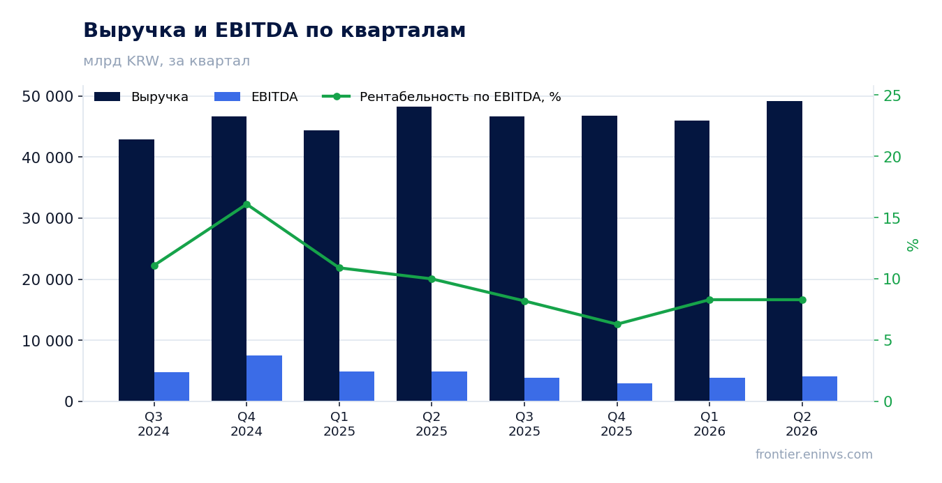 Выручка и EBITDA по кварталам