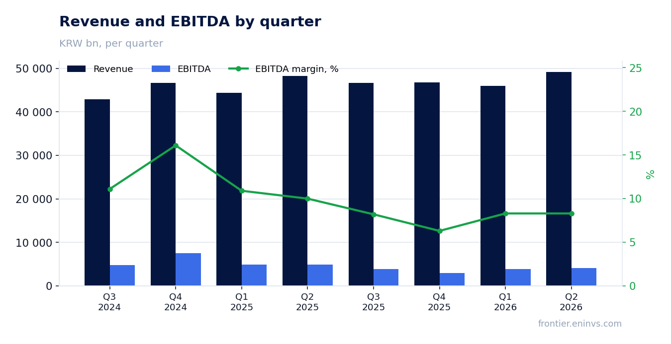 Revenue and EBITDA by quarter
