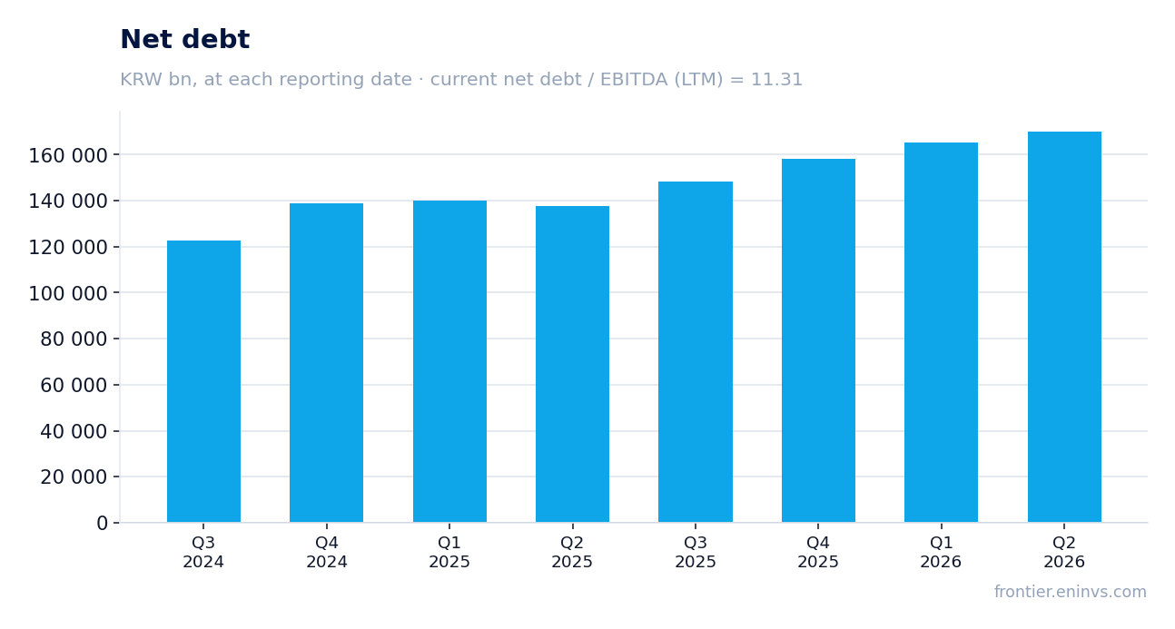 Net debt at reporting dates