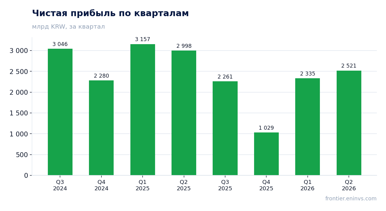 Чистая прибыль по кварталам