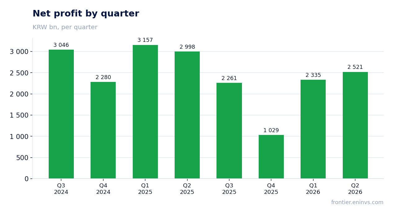 Net profit by quarter