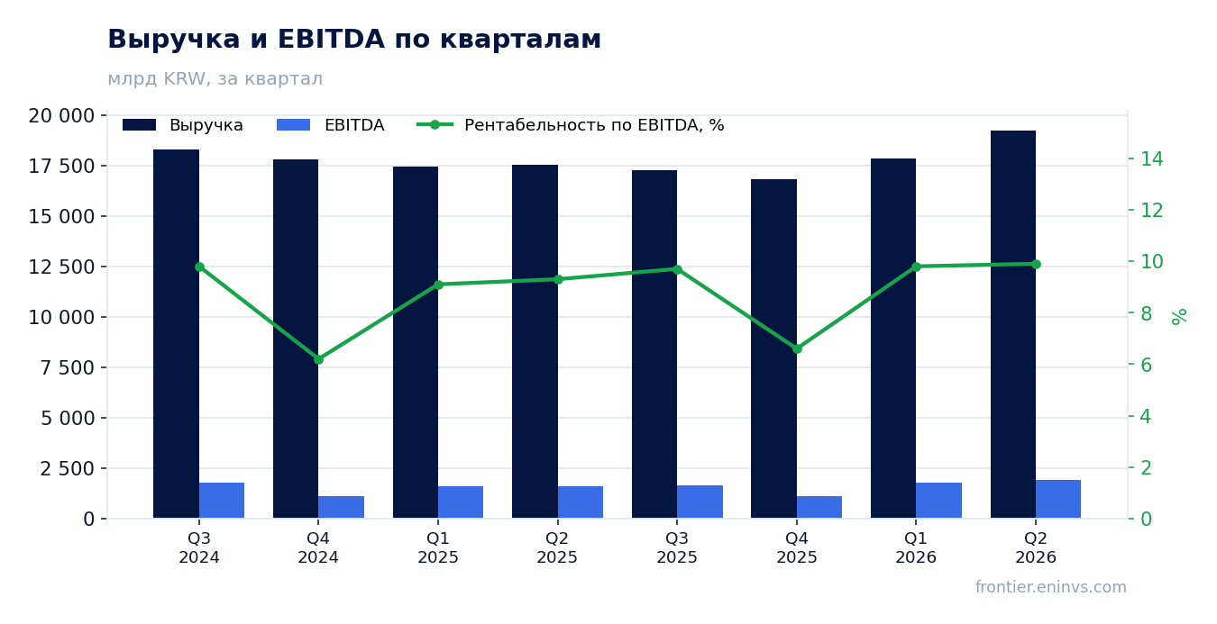 Выручка и EBITDA по кварталам