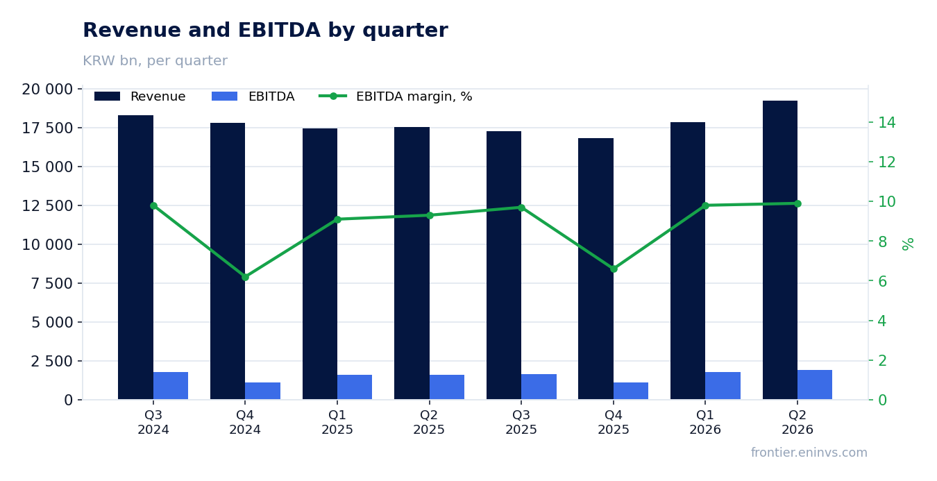 Revenue and EBITDA by quarter
