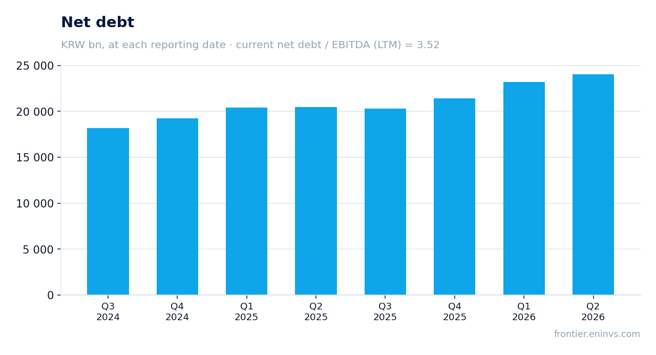 Net debt at reporting dates