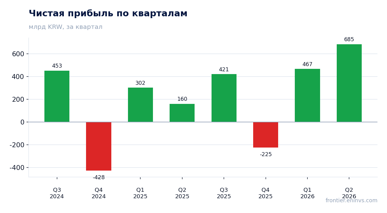 Чистая прибыль по кварталам