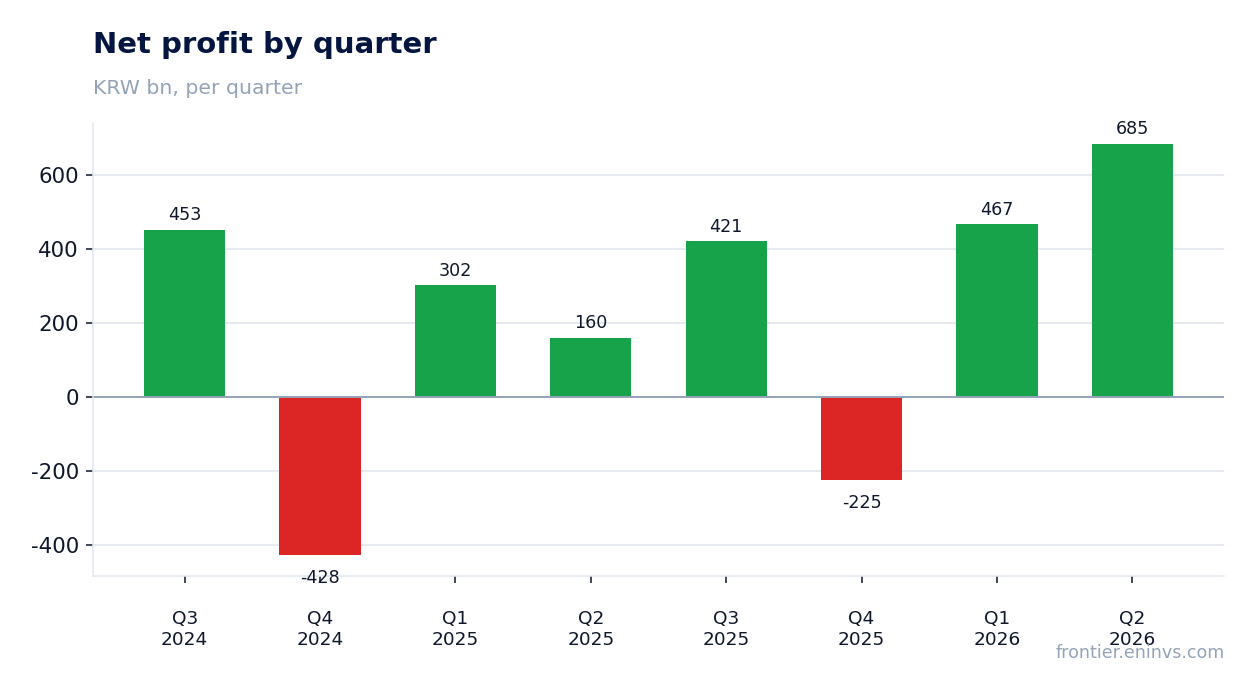 Net profit by quarter