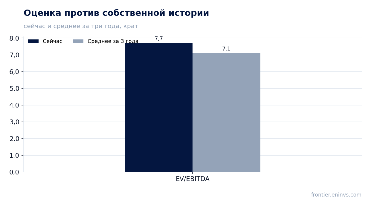 Оценка против собственной истории