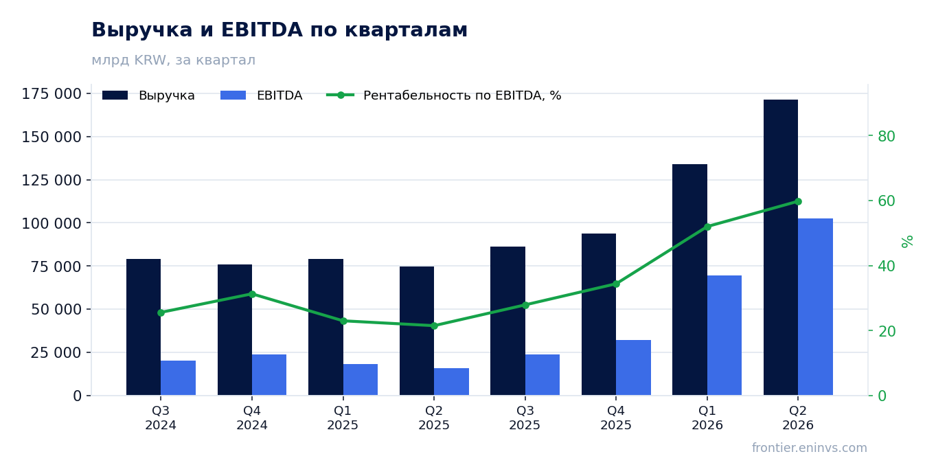 Выручка и EBITDA по кварталам