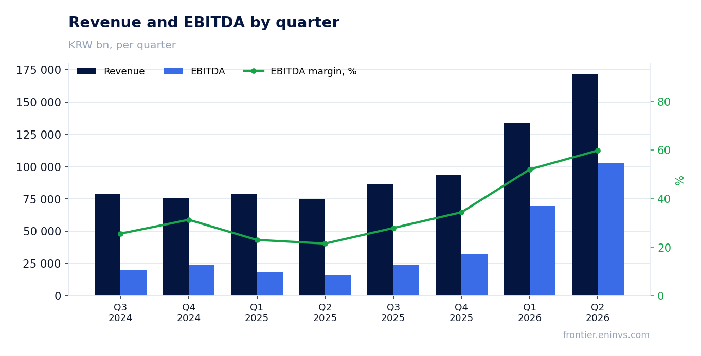 Revenue and EBITDA by quarter