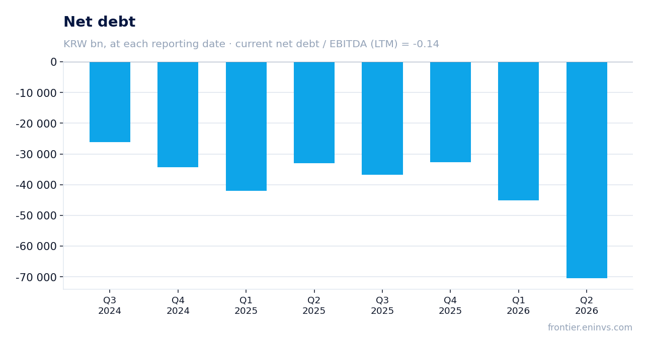Net debt at reporting dates