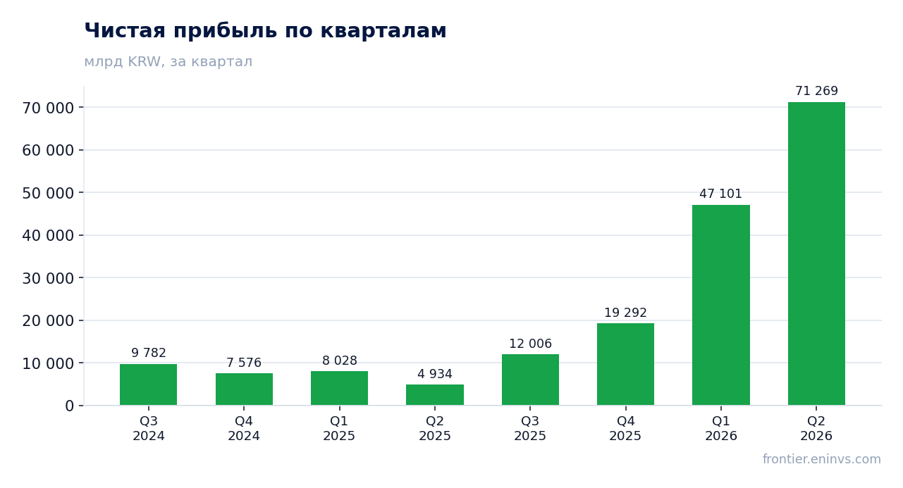 Чистая прибыль по кварталам