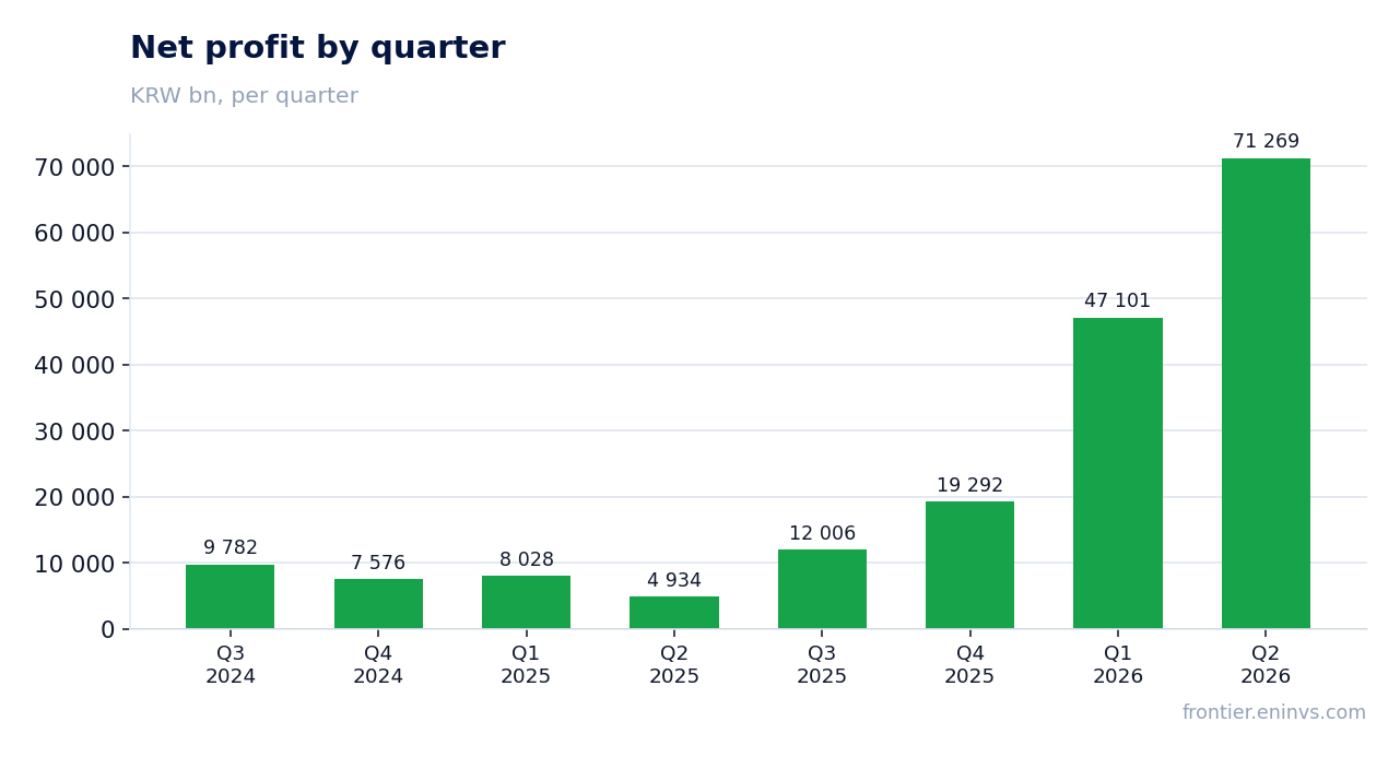 Net profit by quarter
