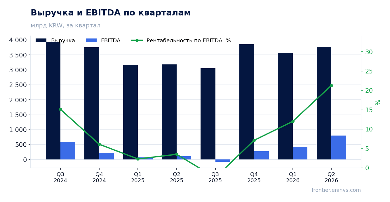 Выручка и EBITDA по кварталам