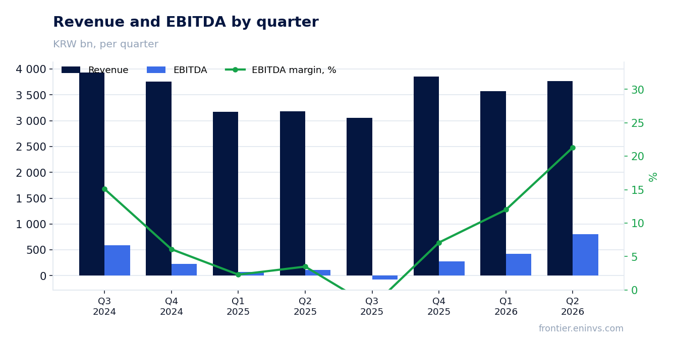 Revenue and EBITDA by quarter