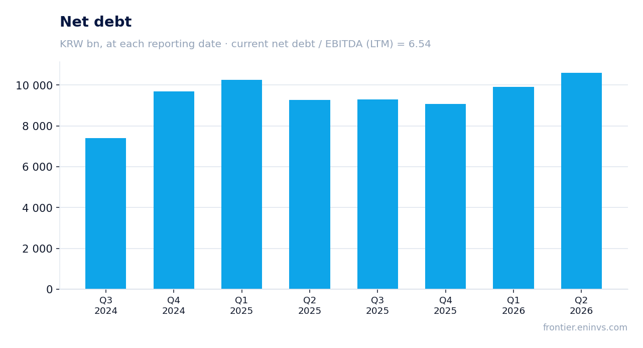 Net debt at reporting dates