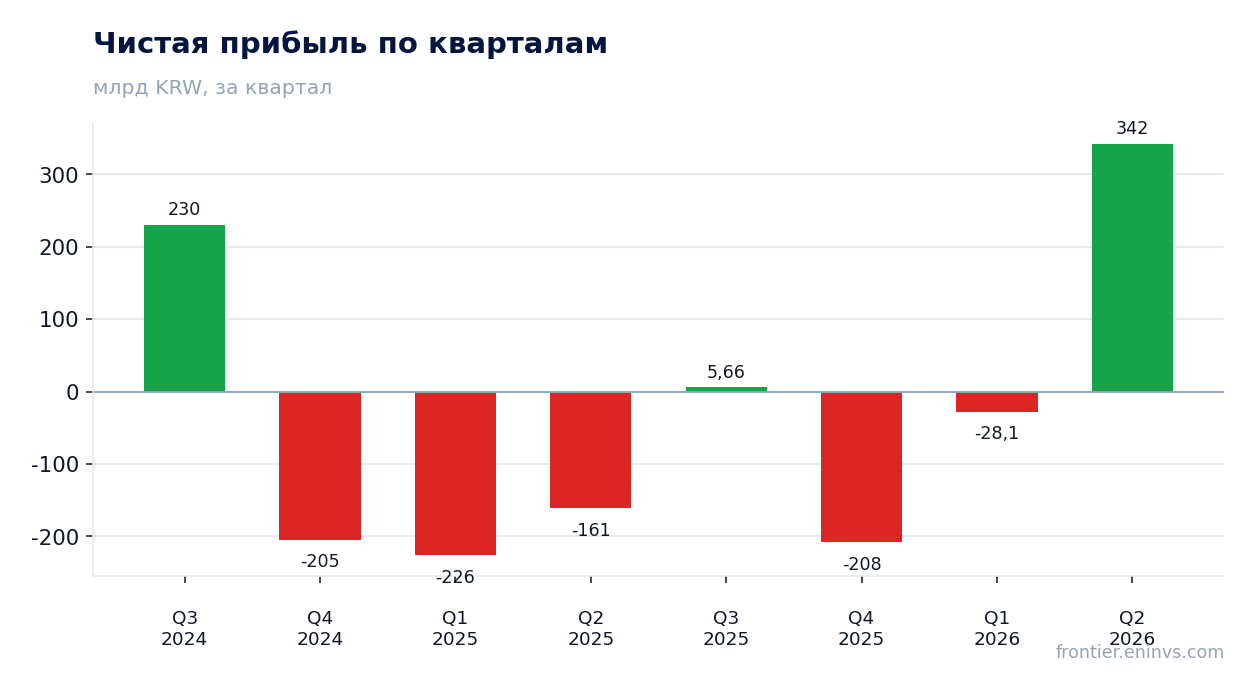 Чистая прибыль по кварталам