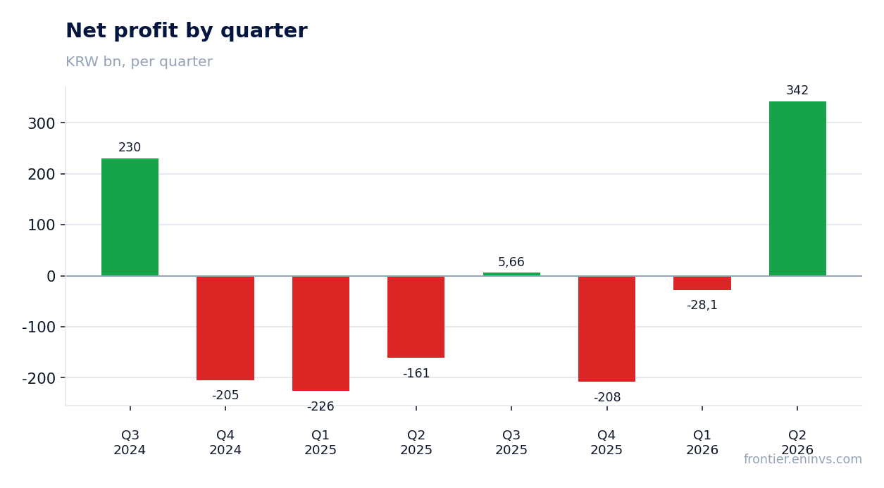 Net profit by quarter
