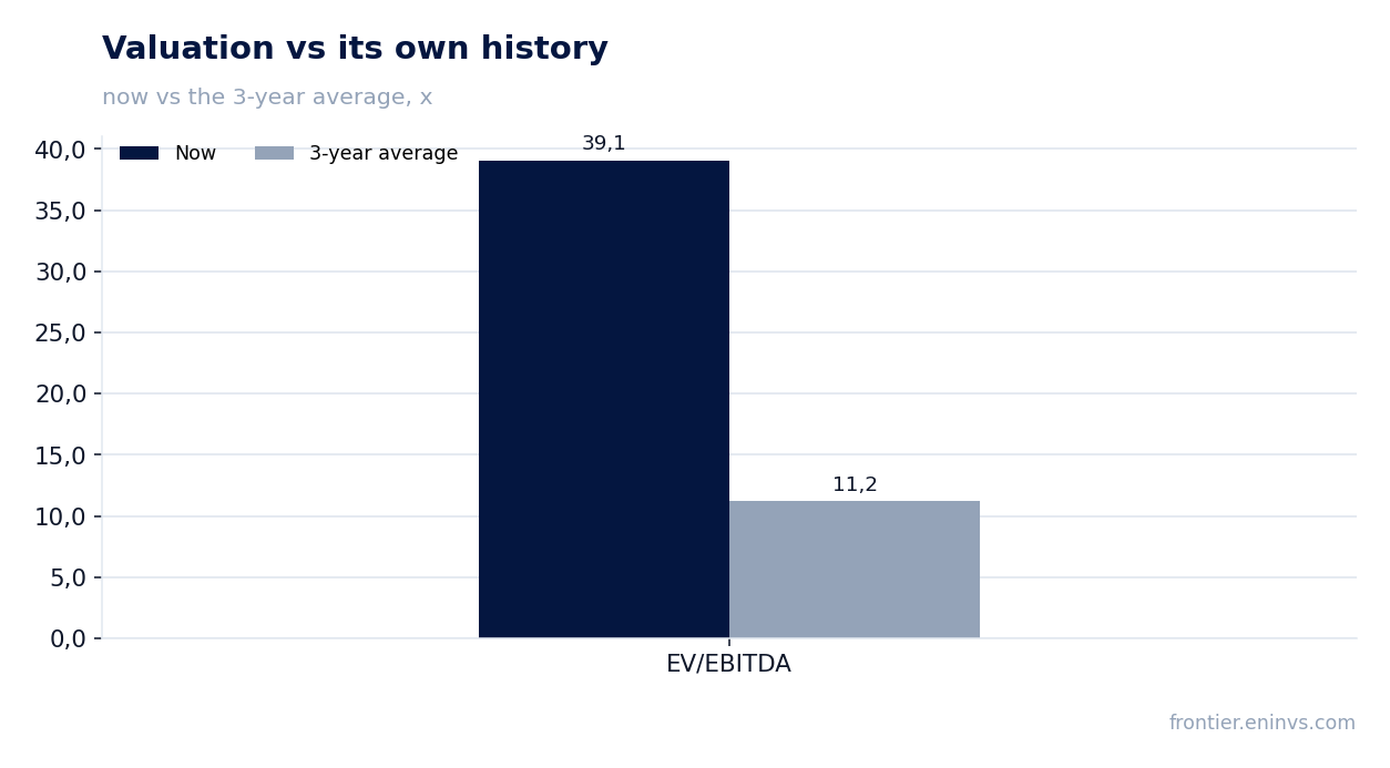 Valuation vs its own history