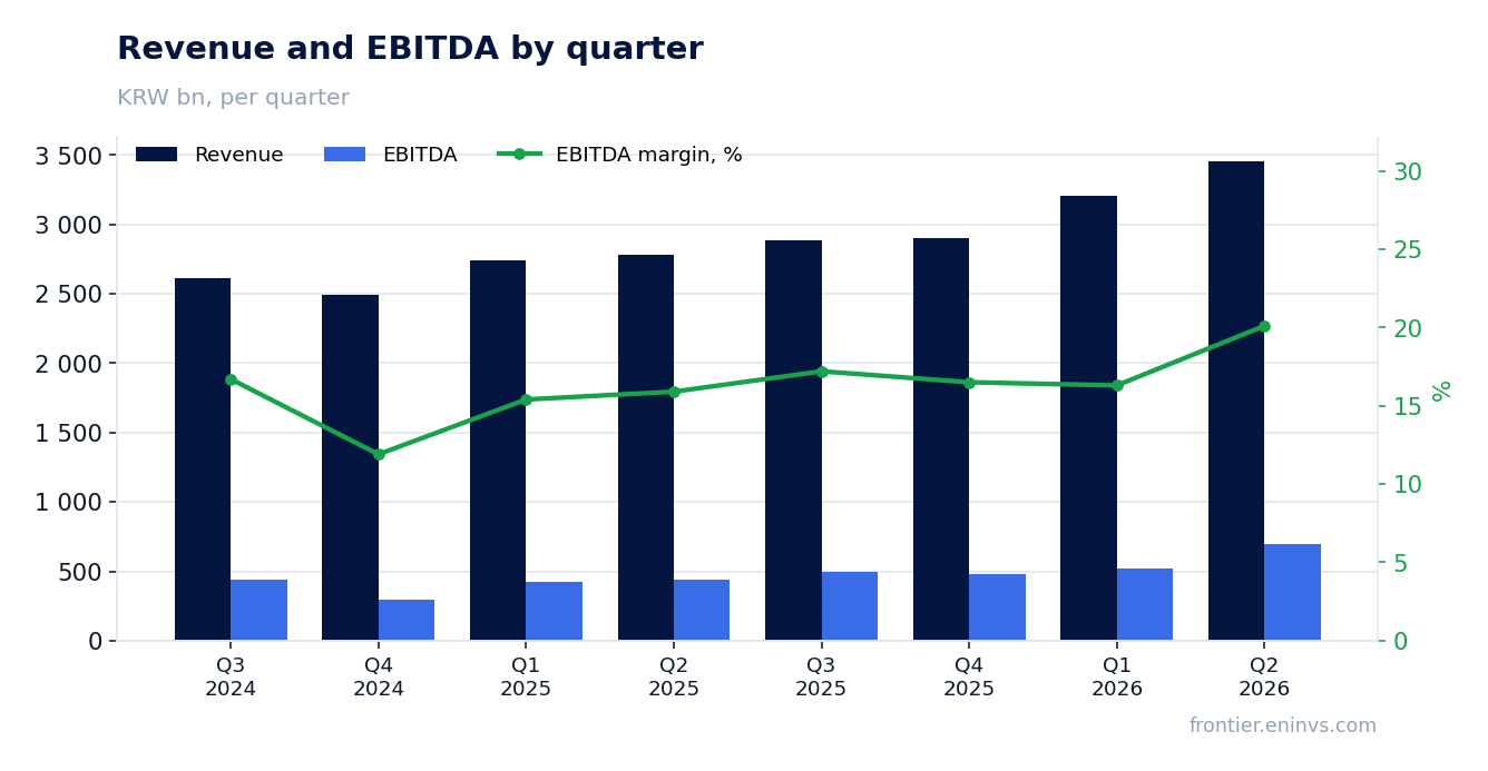 Revenue and EBITDA by quarter