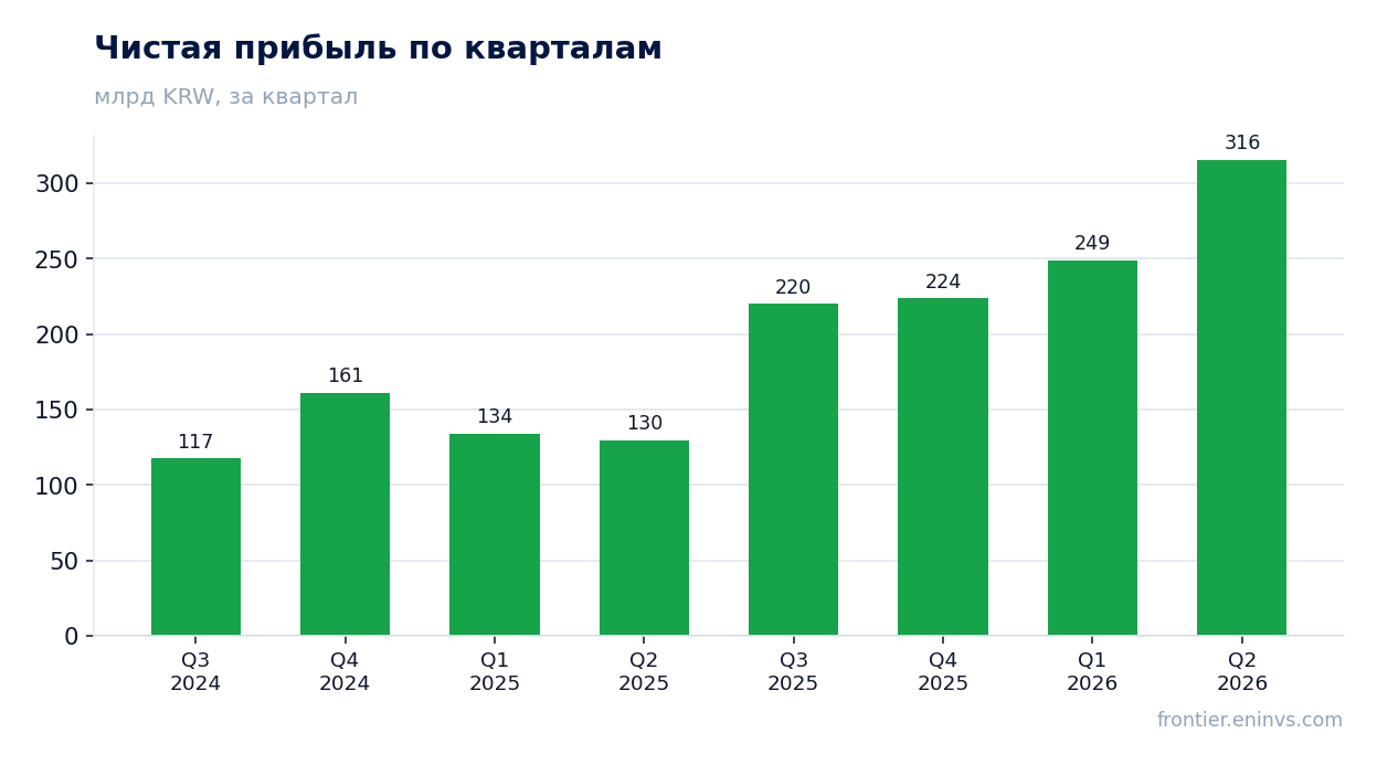 Чистая прибыль по кварталам