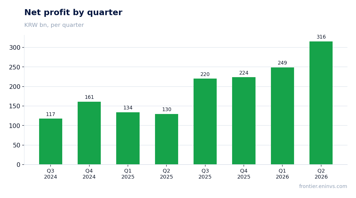 Net profit by quarter