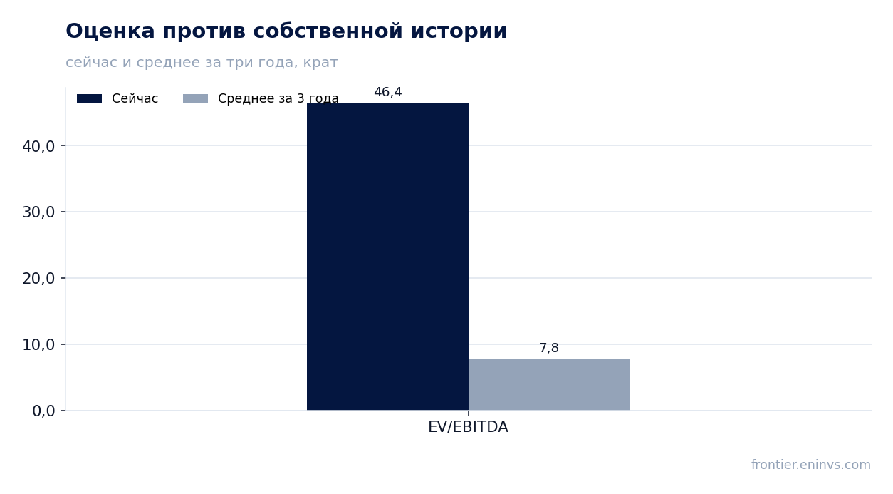 Оценка против собственной истории