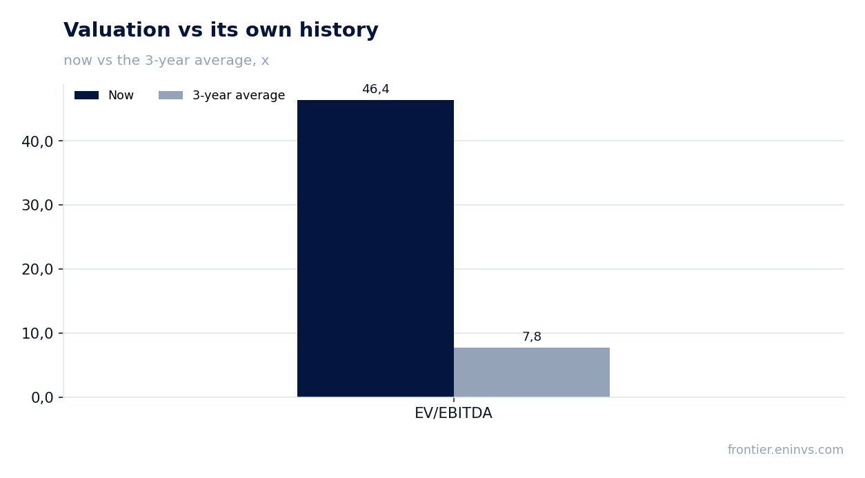Valuation vs its own history