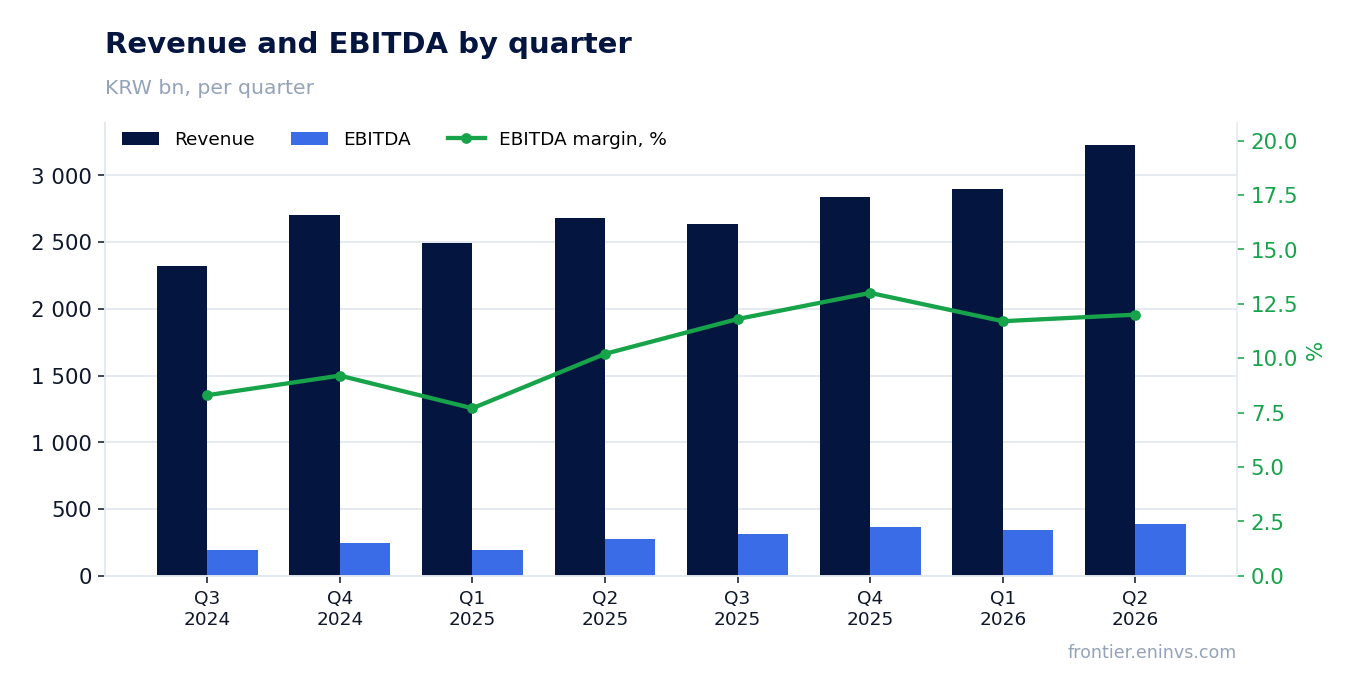 Revenue and EBITDA by quarter