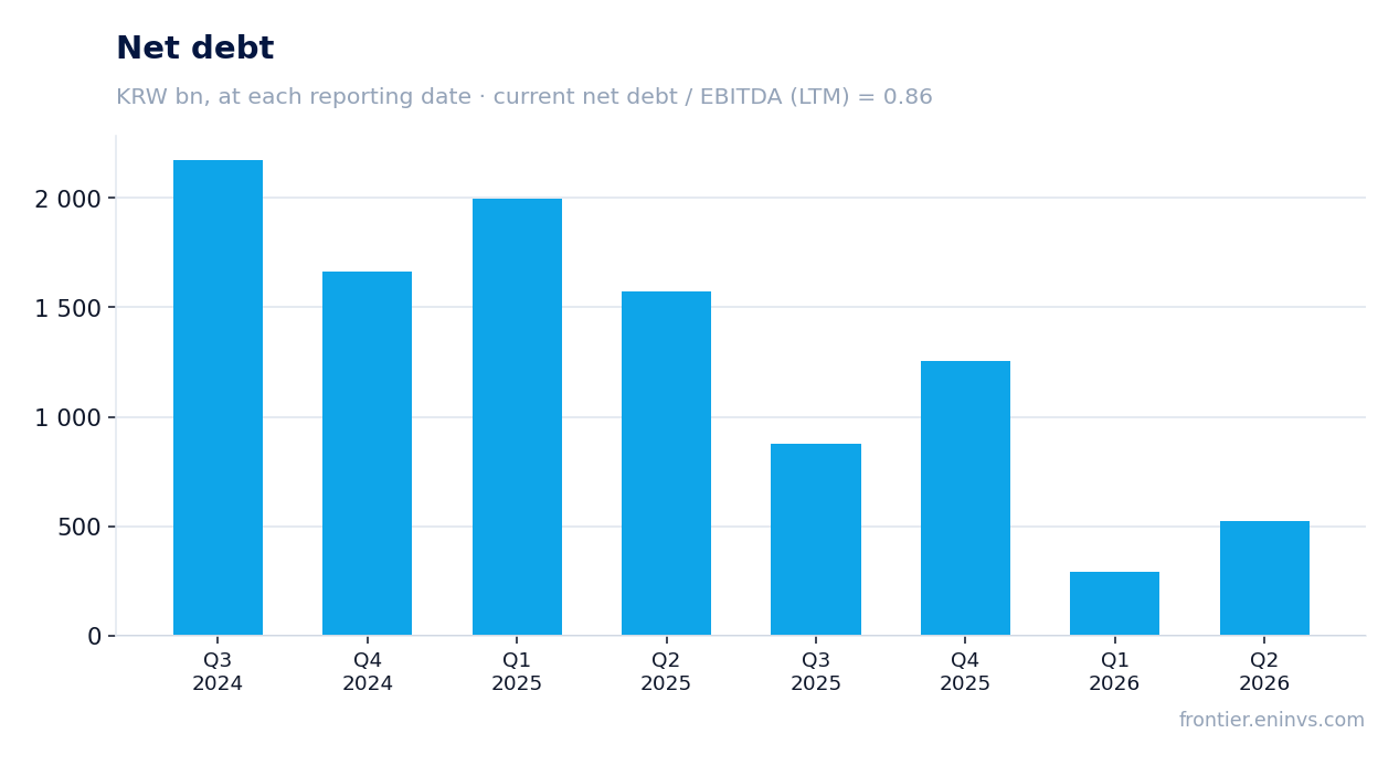 Net debt at reporting dates