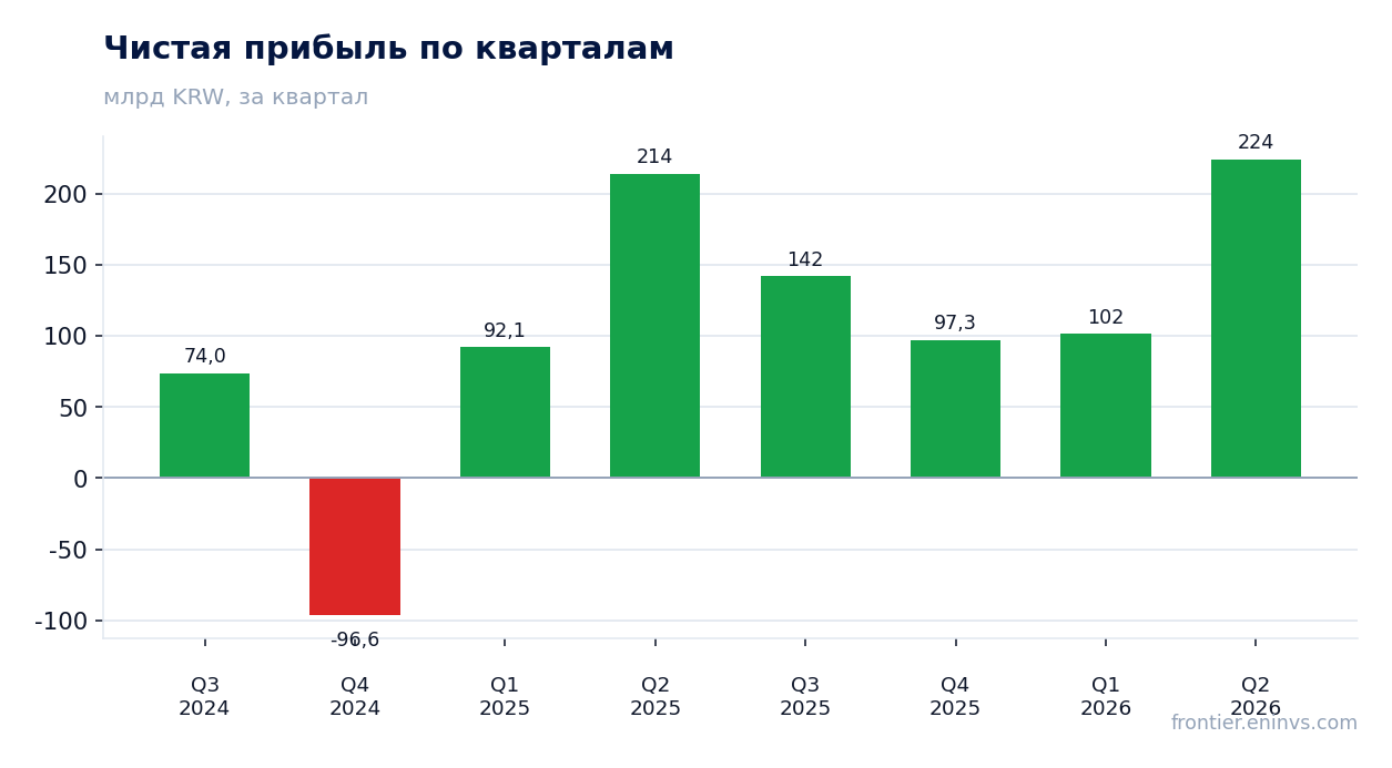 Чистая прибыль по кварталам