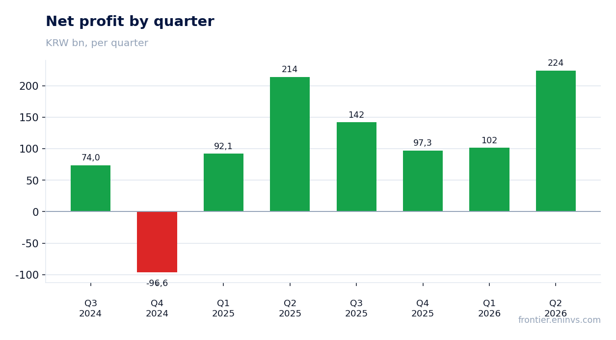 Net profit by quarter