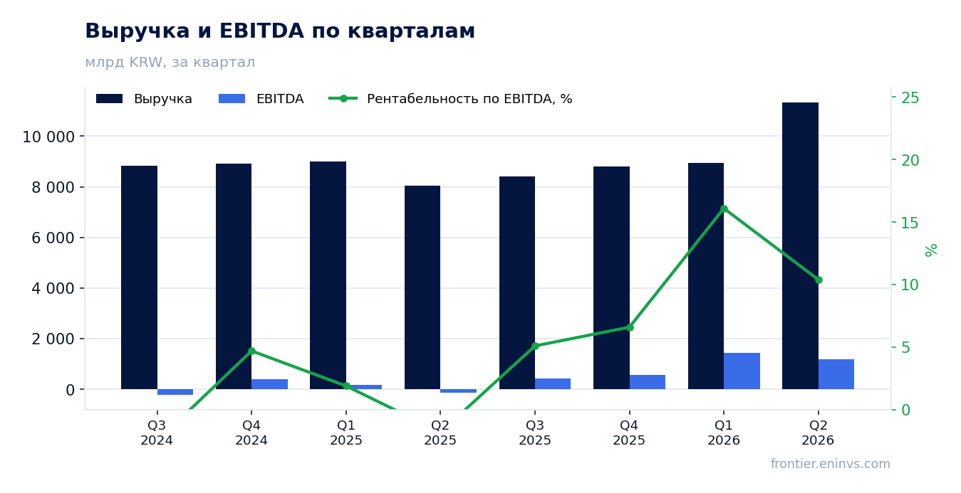 Выручка и EBITDA по кварталам