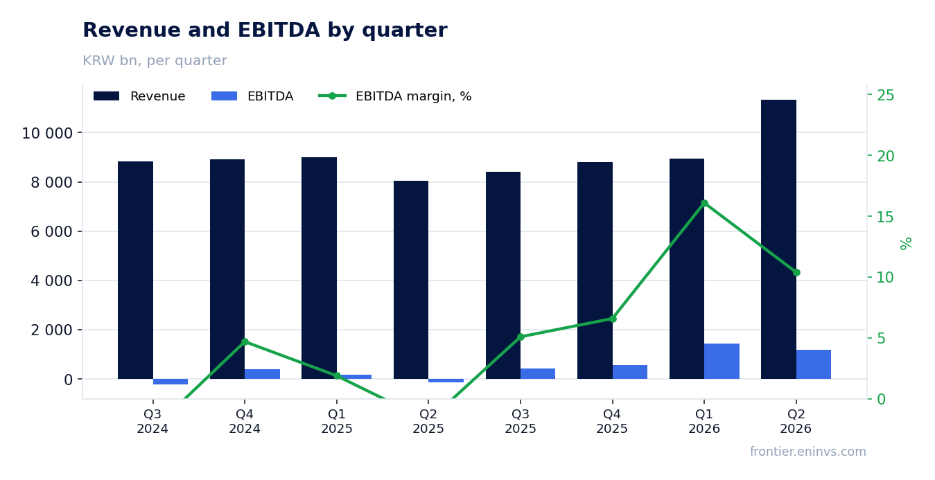 Revenue and EBITDA by quarter