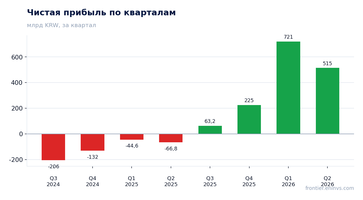 Чистая прибыль по кварталам