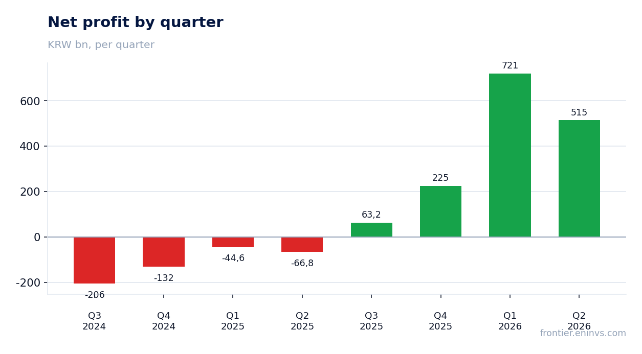 Net profit by quarter