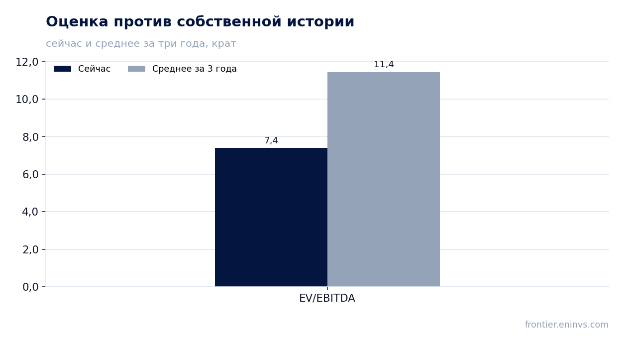 Оценка против собственной истории